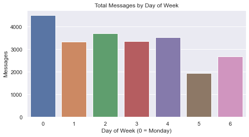 Weekdays