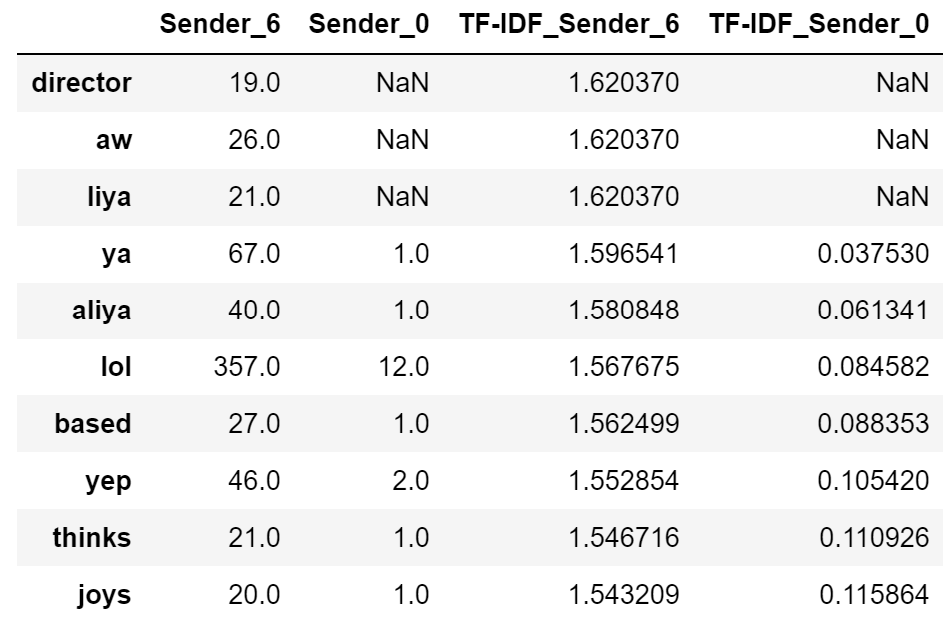 TFIDF-Table1