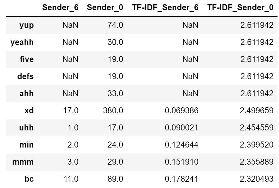 TFIDF-Table2